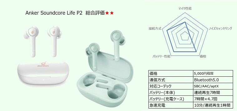 Anker Soundcore Life P2