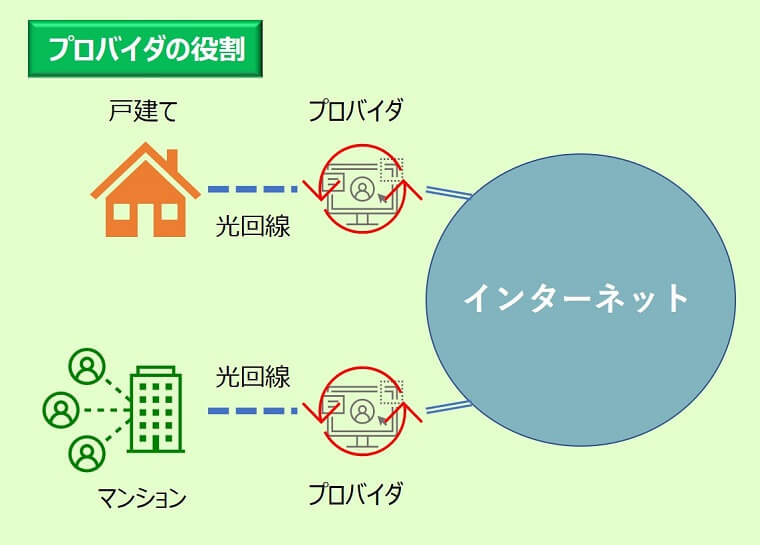 プロバイダの役割