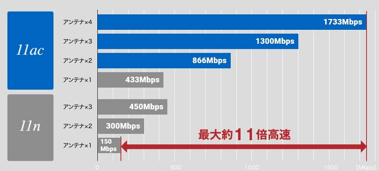 WiFiルーター規格による通信速度比較
