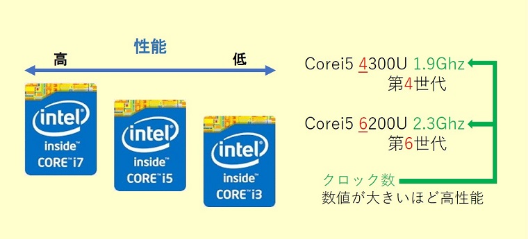インテル　CPU性能について