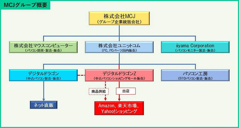 MCJグループ