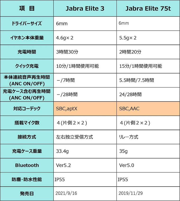 Jabra Elite 75t と Elite 3 の違い