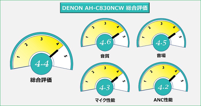 DENON AH-C830NCW 総合評価