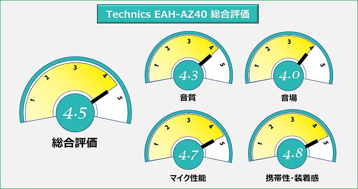 Technics EAH-AZ40 総合評価
