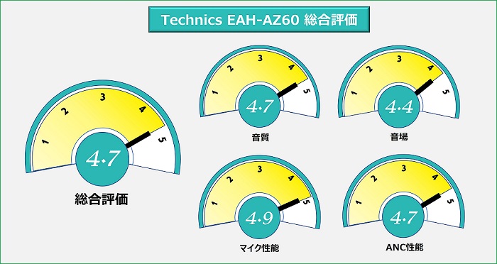 Technics EAH-AZ60 総合評価