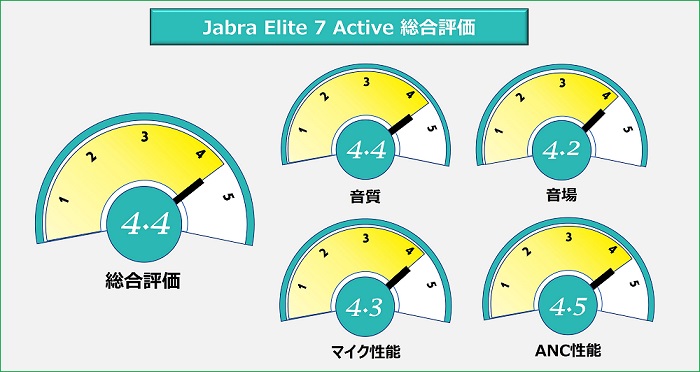 Jabra Elite 7 Active 総合評価