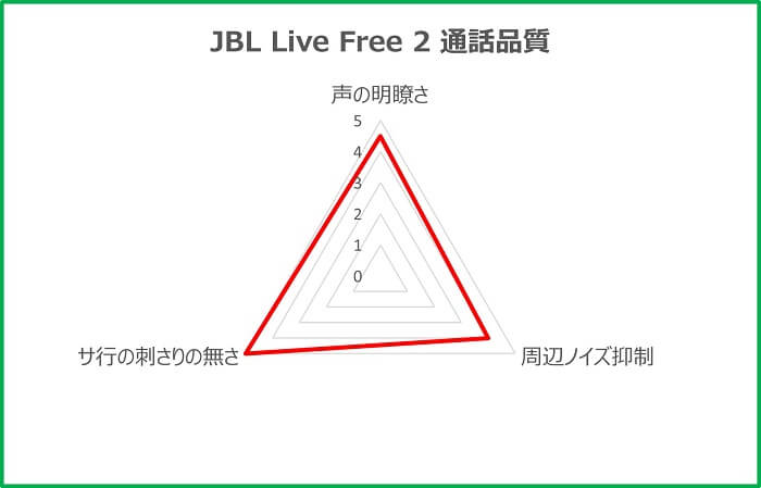 JBL Live Free 2 通話品質評価