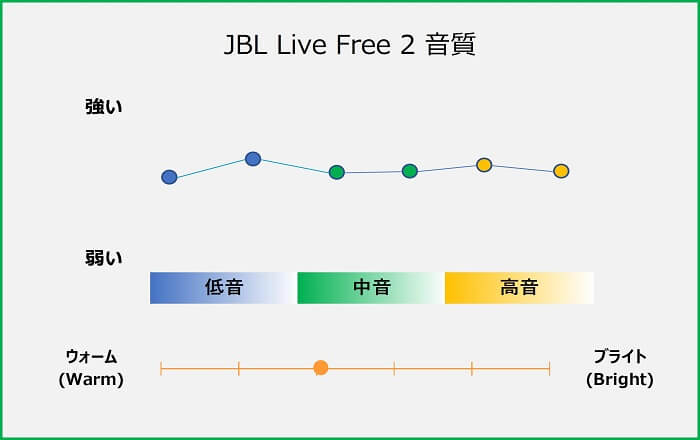 JBL Live Free 2 音質