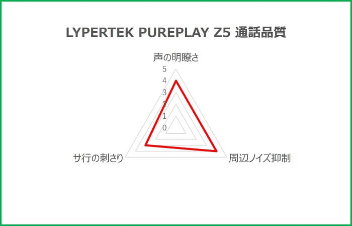 LYPERTEK PUREPLAY Z5 通話品質レーダーチャート
