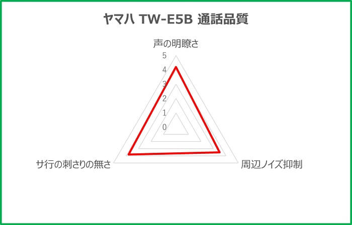 ヤマハ TW-E5B 通話品質グラフ