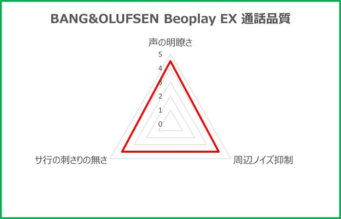 Beoplay EX 通話品質評価