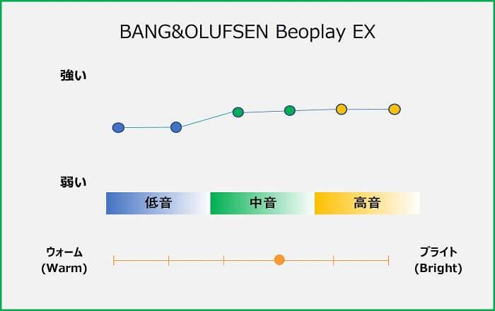 Beoplay EX 音質