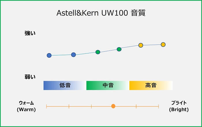 AStell&Kern UW100 音質