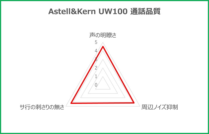 Astell&Kern UW100 通話品質グラフ