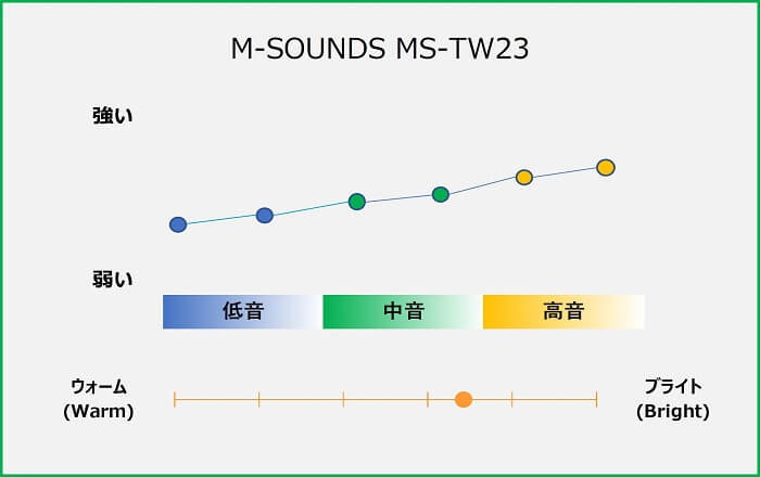 M-SOUNDS MS-TW23 音質