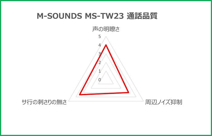 M-SOUNDS MS-TW23 通話品質評価