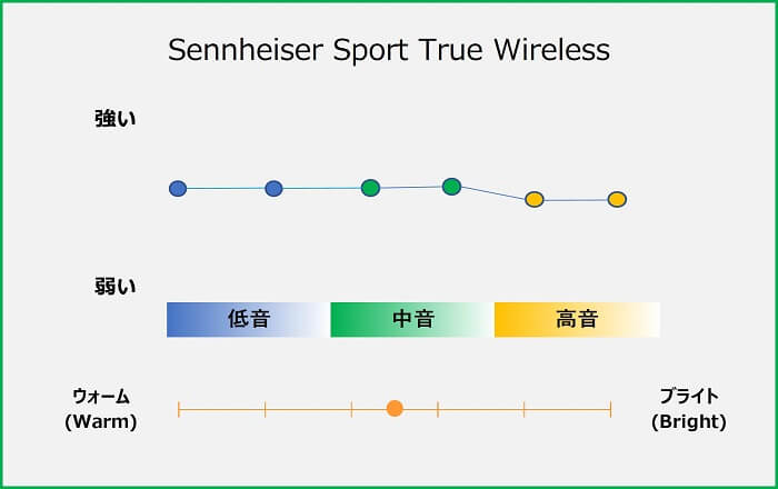ゼンハイザー Sport True Wireless 音質