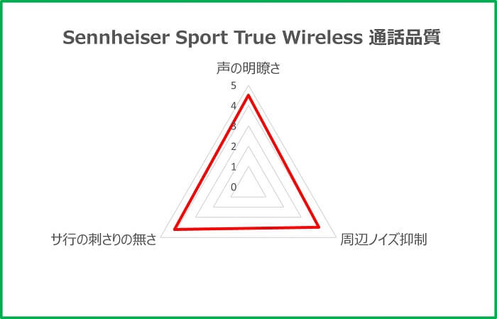 ゼンハイザー Sport True Wireless 通話品質評価