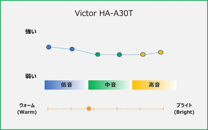 Victor HA-A30T 音質