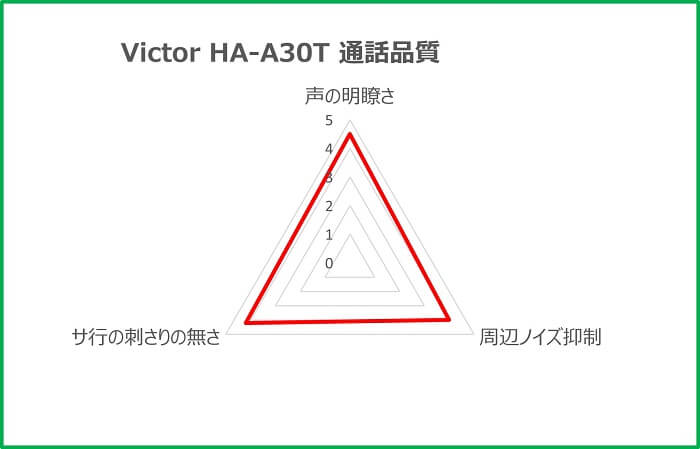 Victor HA-A30T 通話品質