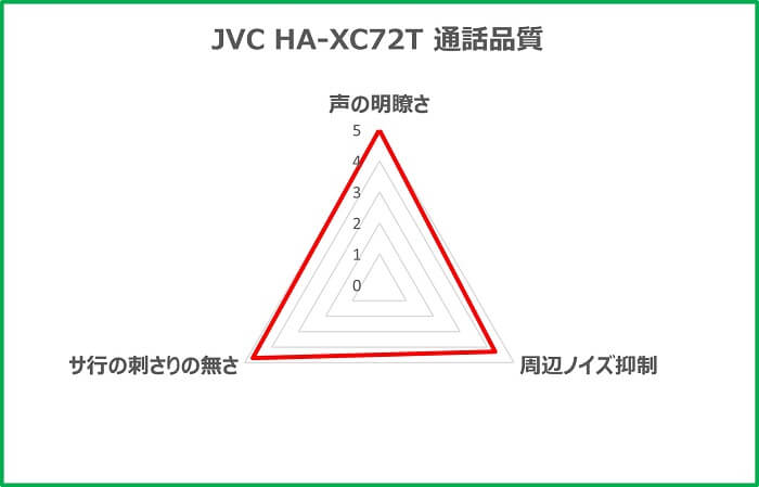 JVC HA-XC72T 通話品質