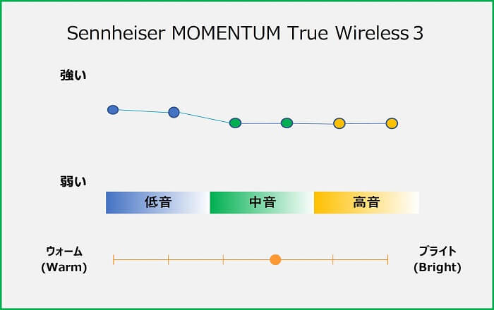 MOMENTUM True Wireless 3 音質