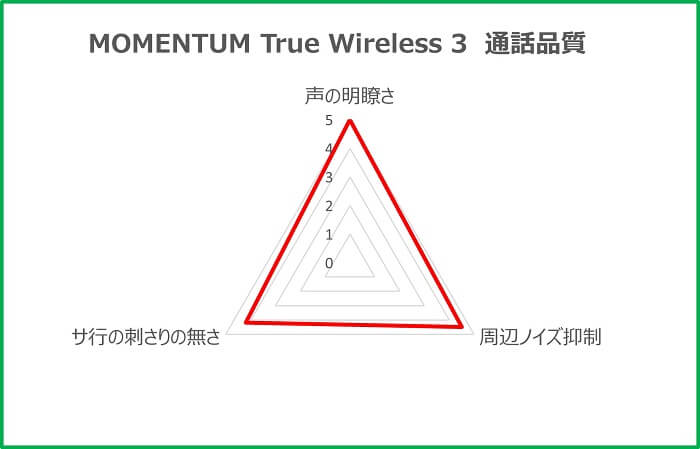 MOMENTUM True Wireless 3 通話品質