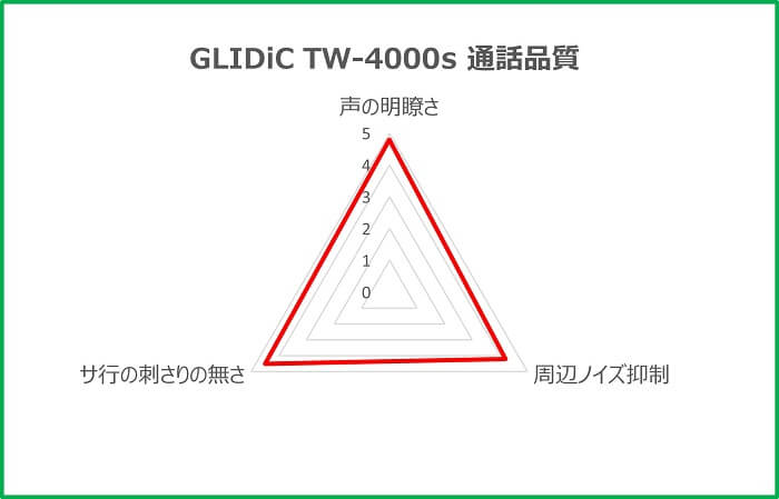 GLIDiC TW-4000s 通話品質