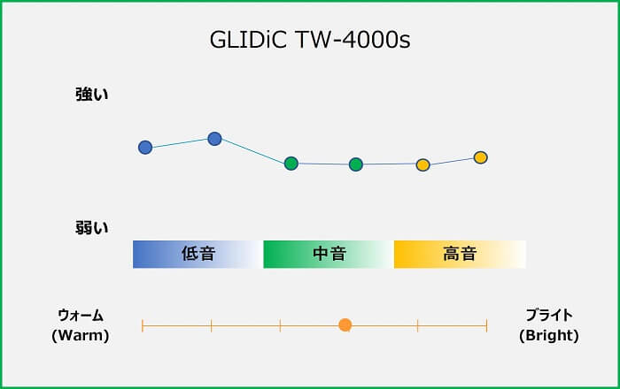 GLIDiC TW-4000s 音質