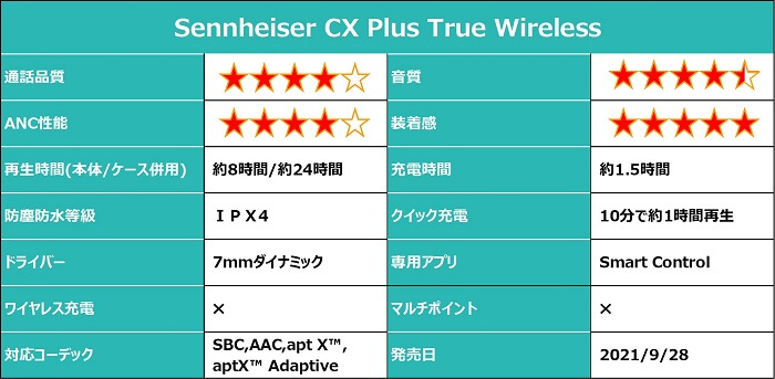 Sennheiser CX Plus True Wireless 総合評価