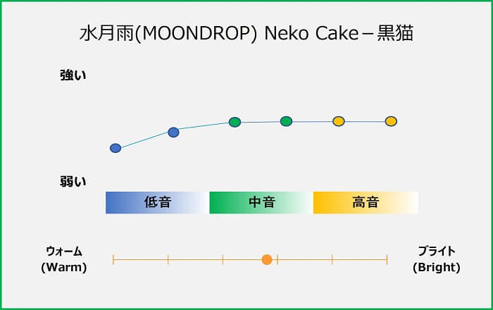 水月雨 Neko Cake 黒猫 音質