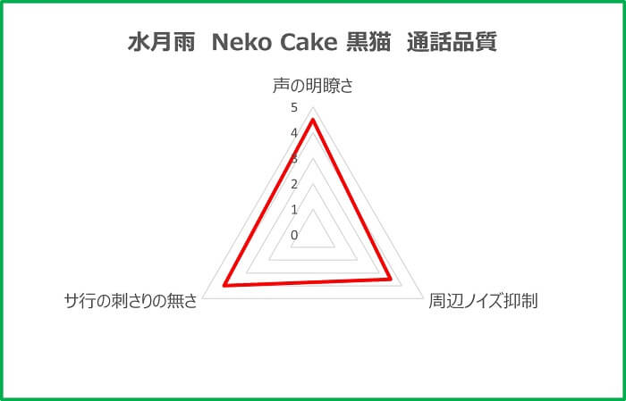 水月雨 Neko Cake 黒猫 通話品質