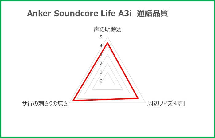 Anker Soundcore Life A3i 通話品質