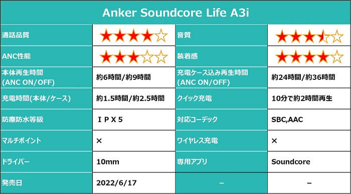 Anker Soundcore Life A3i 総合評価