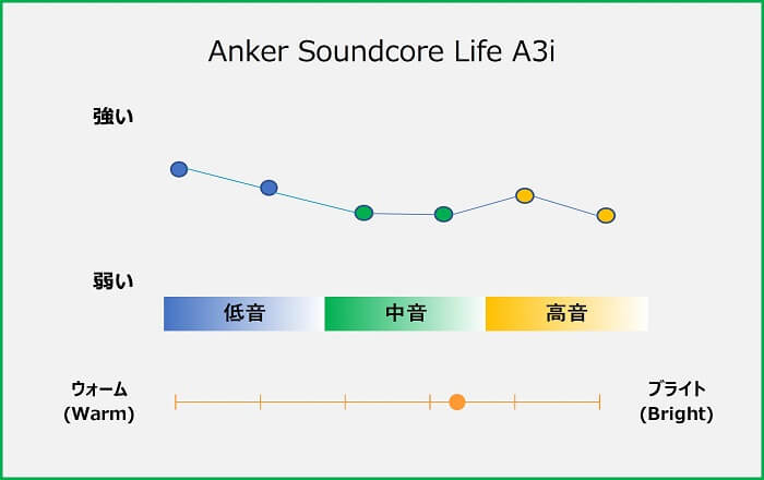 Anker Soundcore Life A3i 音質