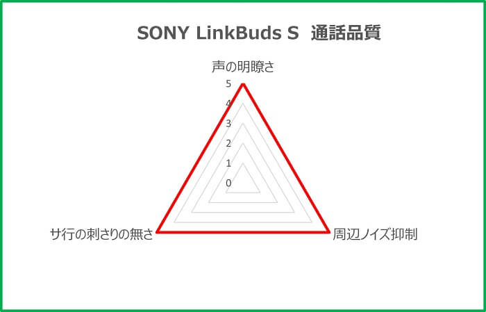 SONY LinkBuds S 通話品質