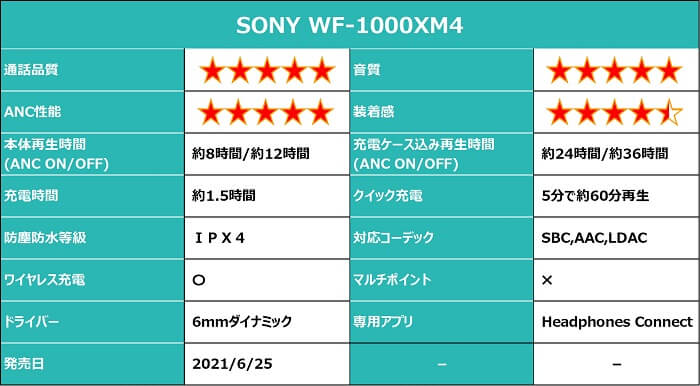 SONY WF-1000XM4 総合評価