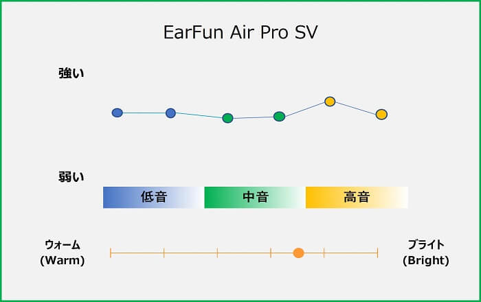EarFun Air Pro SV 音質