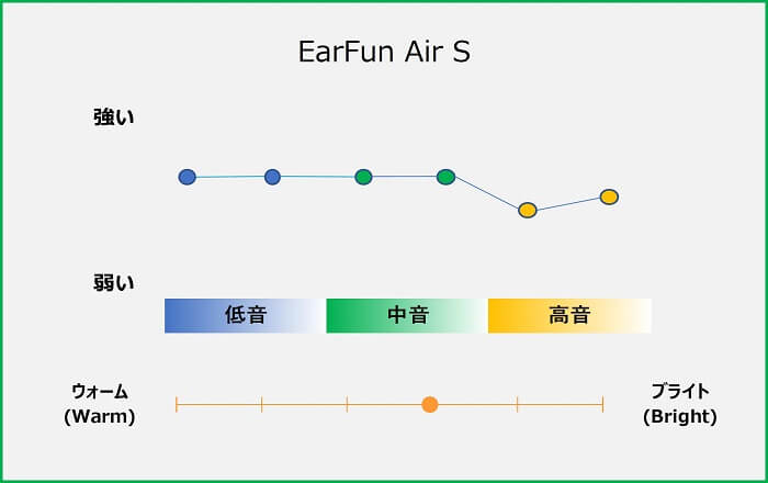 EarFun Air S 音質