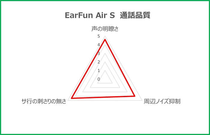 EarFun Air S 通話品質