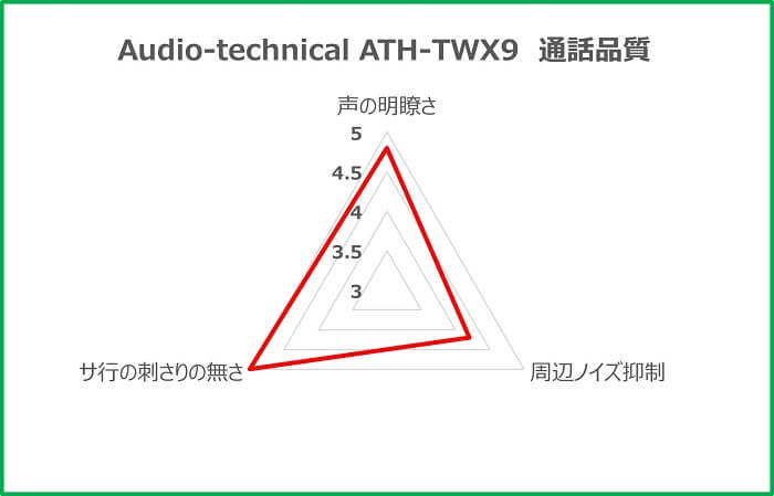 audio-technica ATH-TWX9 通話品質