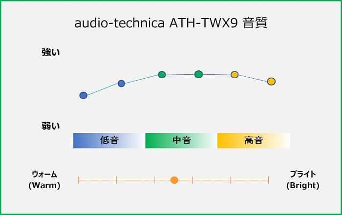 audio-technica ATH-TWX9 音質