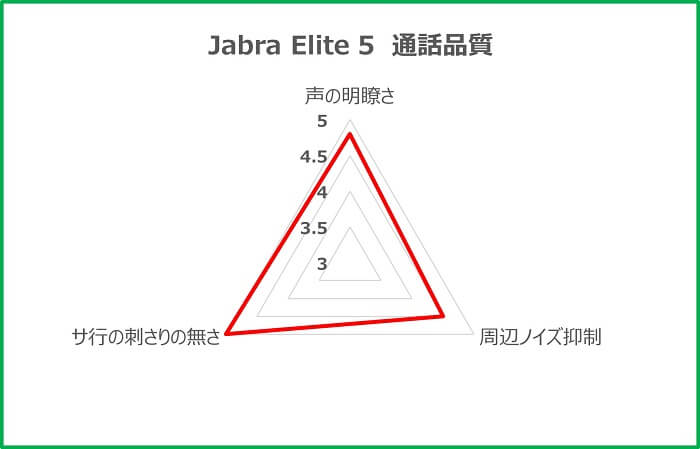 Jabra Elite 5 通話品質