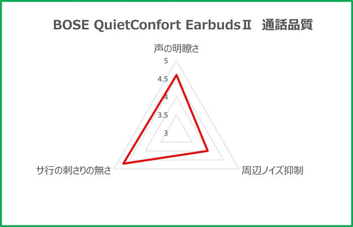 BOSE QuietConfort EarbudsⅡ 通話品質