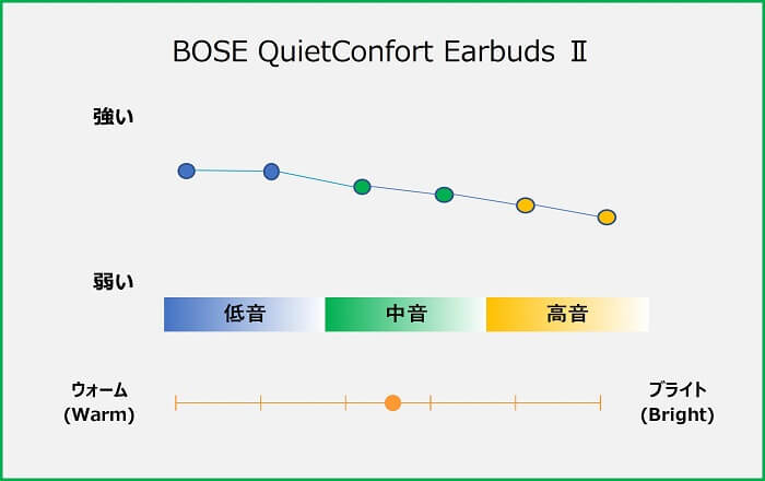 BOSE QuietConfort EarbudsⅡ 音質