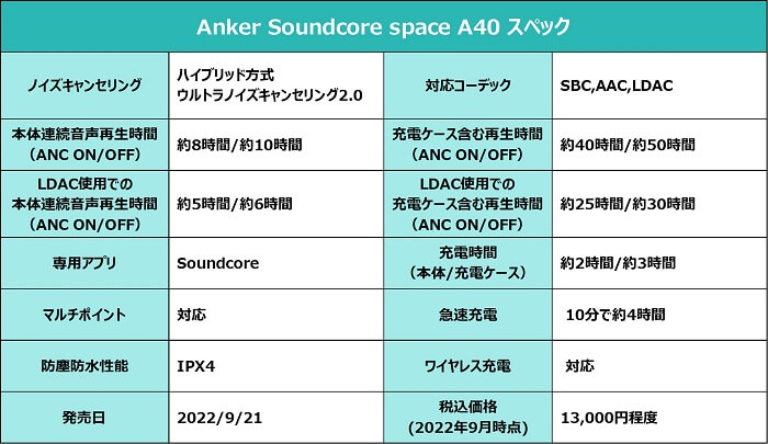 Anker Soundcore Space A40 スペック