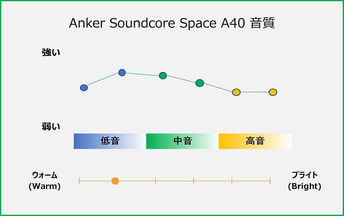Anker Soundcore Space A40 音質