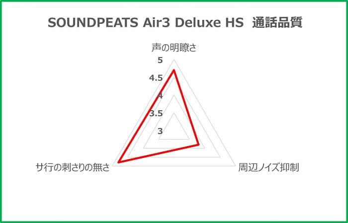 SOUNDPEATS Air3 Deluxe HS 通話品質