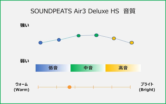 SOUNDPEATS Air3 Deluxe HS 音質