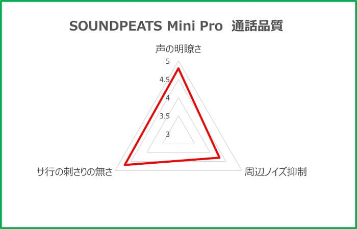 SOUNDPEATS Mini Pro 通話品質